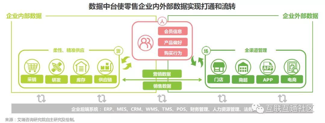 各種業務系統,而隨著 線上線下各種零售渠道的涌現,線下門店,自有商城