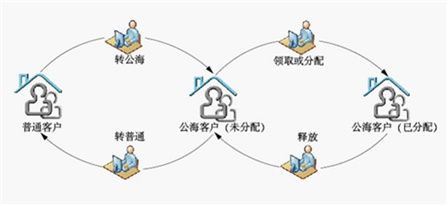 rushcrm: 最大化提升價值 客戶管理系統(tǒng)中客戶池的妙用