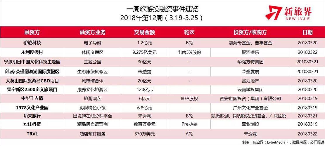 新旅界研究筆記:旅游b2b價值尚待挖掘 智慧景區(qū)再添新賽道