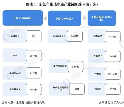重磅 2023年東莞市集成電路產業鏈全景圖譜 附產業政策 產業鏈現狀圖譜 產業資源空間布局 產業鏈發展規劃