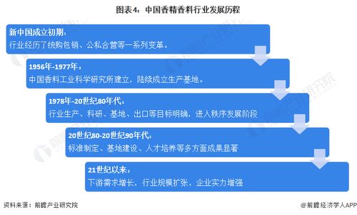 預(yù)見2023 2023年中國香精香料行業(yè)全景圖譜 附市場規(guī)模 營收排名和發(fā)展前景等