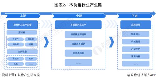 預(yù)見(jiàn)2023 2023年中國(guó)不銹鋼行業(yè)全景圖譜 附市場(chǎng)現(xiàn)狀 競(jìng)爭(zhēng)格局和發(fā)展趨勢(shì)等