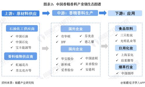 香精香料行業(yè)產(chǎn)業(yè)鏈全景梳理及區(qū)域熱力地圖