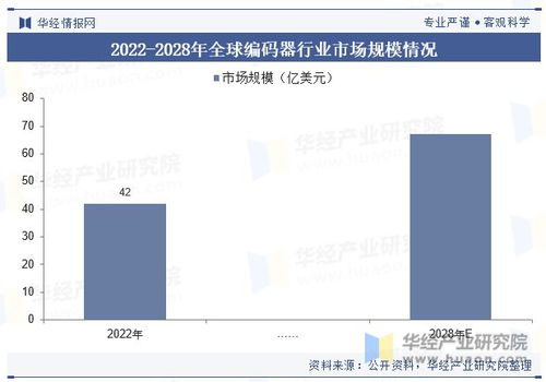 全球及中國編碼器行業(yè)現(xiàn)狀及競爭格局分析,行業(yè)將不斷向高精度 高穩(wěn)定性 智能化方向發(fā)展 圖