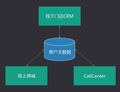 換個視角看中臺的對與錯