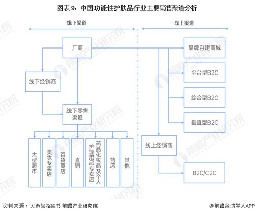 預見2023 2023年中國功能性護膚品行業全景圖譜 附市場規模 競爭格局和發展前景等