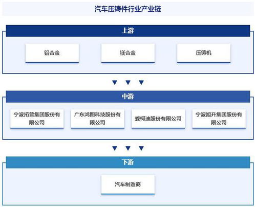 中國汽車壓鑄件產業鏈知識圖譜 進出口貿易及發展趨勢洞察報告