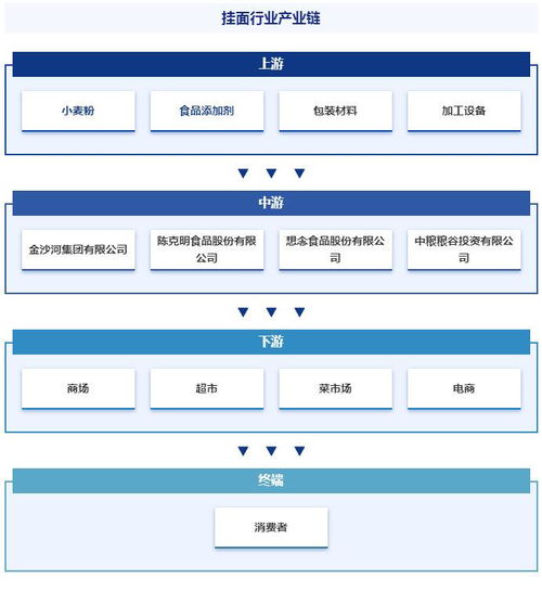 中國掛面行業(yè)市場發(fā)展因素 重點(diǎn)企業(yè)分析 競爭格局及市場前景預(yù)測