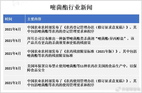 全球農業生產的發展及人們對食品安全的重視為嘧菌酯行業帶來發展機遇