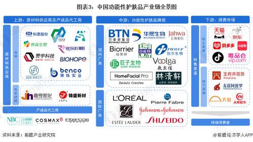 預見2023 2023年中國功能性護膚品行業全景圖譜 附市場規模 競爭格局和發展前景等
