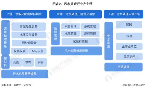 預見2024 2024年中國污水處理產業全景圖譜 附市場現狀 競爭格局和發展趨勢等