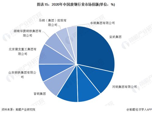 預見2022 2022年中國廢鋼行業全景圖譜 附市場現狀 競爭格局和發展趨勢等