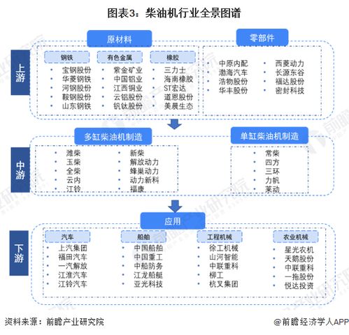 預見2023 2023年中國柴油機行業全景圖譜 附市場現狀 競爭格局和發展趨勢等