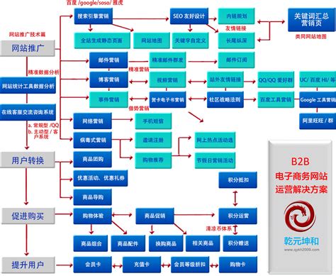 b2b網站建設