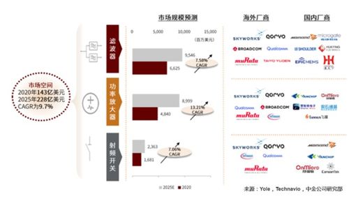 rf前端未來將蓬勃發展 中國企業有望突圍