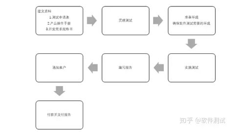 軟件產品鑒定測試