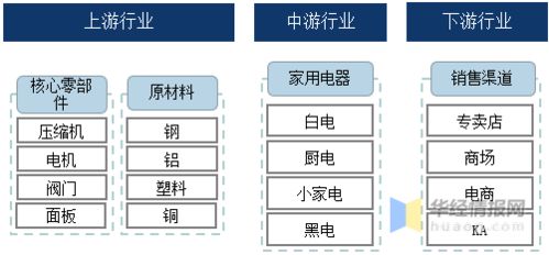 家電行業百科 產業鏈 發展歷程及行業發展環境分析 圖