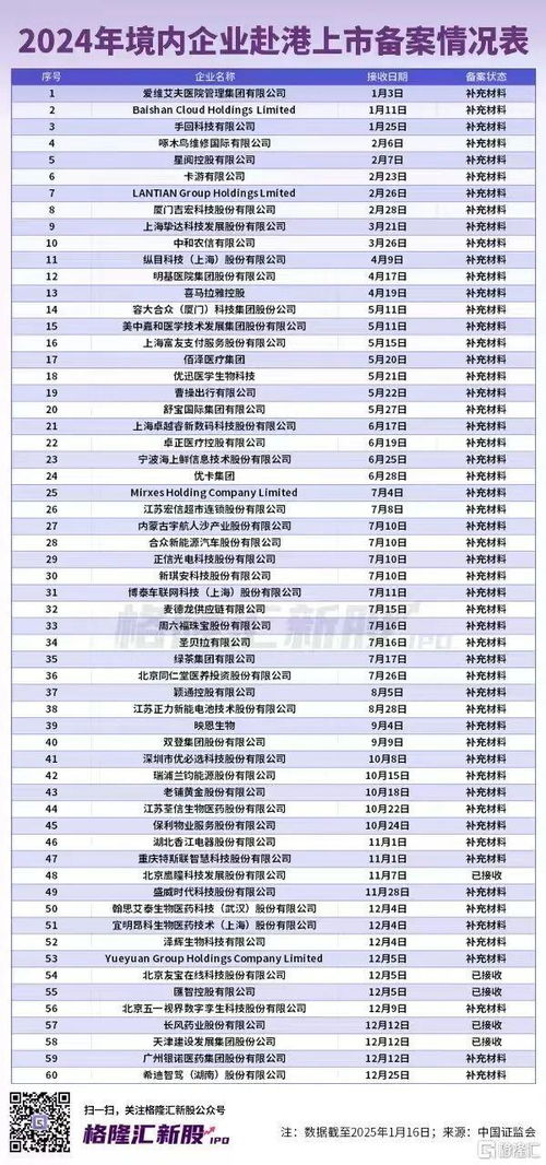1月大a最靚新股首日暴漲407 ,港股ipo熱度攀升
