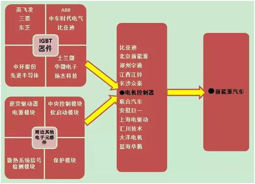 獨(dú)家 淺析新能源電控系統(tǒng)產(chǎn)業(yè)鏈