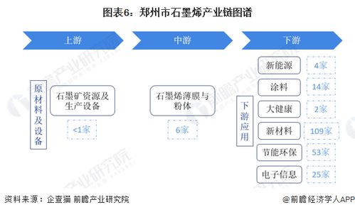 重磅 2023年鄭州市石墨烯產(chǎn)業(yè)鏈全景圖譜 附產(chǎn)業(yè)政策 產(chǎn)業(yè)鏈現(xiàn)狀圖譜 產(chǎn)業(yè)資源空間布局 產(chǎn)業(yè)鏈發(fā)展規(guī)劃