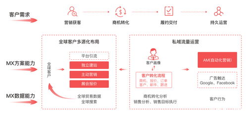 孚盟外貿crm軟件深度解讀 如何構建外貿私域流量池