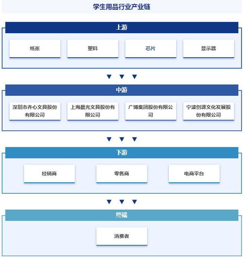 中國學生用品行業發展驅動因素 市場運行格局分析報告 智研咨詢發布