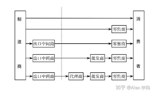 b2b企業海外市場開發 5 如何設計渠道層級