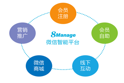 8Manage CRM:全新智能微信平臺(tái)強(qiáng)勢(shì)來襲