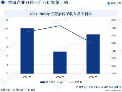 粽子行業發展現狀 市場規模 競爭格局及前景預測報告 智研咨詢