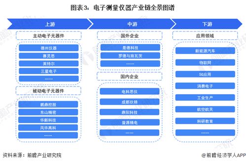 預見2023 2023年中國電子測量儀器行業全景圖譜 附市場規模 競爭格局和發展前景等