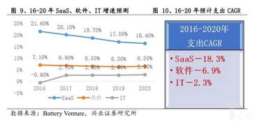 saas業務占比從10 提升到90 ,adobe6年激進轉型策略