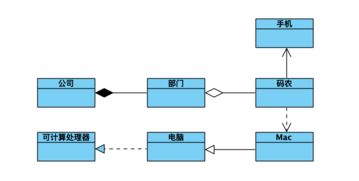 每一個開發人員都應該懂的 uml 規范