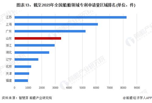 重磅 2023年山東省船舶產業(yè)鏈全景圖譜 附產業(yè)政策 產業(yè)鏈現狀圖譜 產業(yè)資源空間布局 產業(yè)鏈發(fā)展規(guī)劃