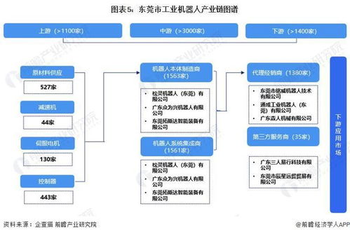 重磅 2023 年東莞市工業(yè)機器人產業(yè)鏈全景圖譜 附產業(yè)政策 產業(yè)鏈現狀圖譜 產業(yè)資源空間布局 產業(yè)鏈發(fā)展規(guī)劃
