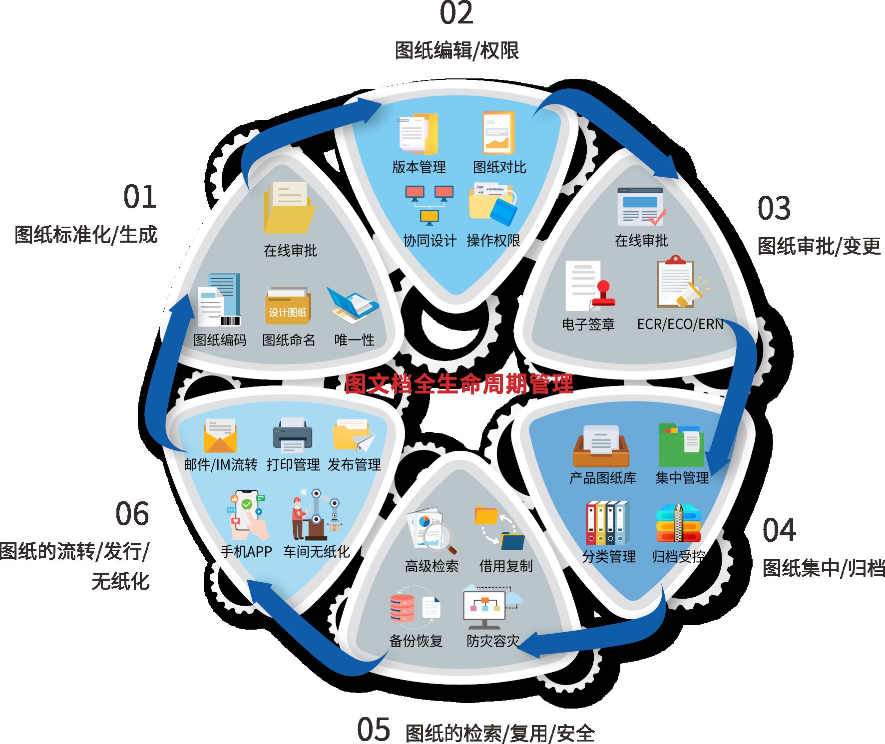 三品軟件edm圖紙文檔管理解決方案